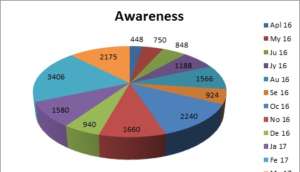 No of awareness given for April 2016 - March 2017