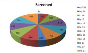 No of persons screened for April 16 - March 17