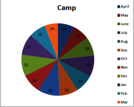No of Camps during April 2017 to March 2018