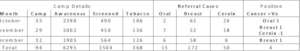 Camp Data October to December 2017