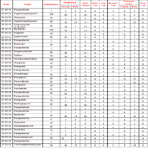 Details of Cancer Awareness and Screening Data for
