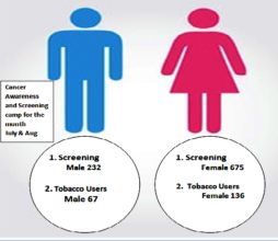 Tobacco Users & Screening Data