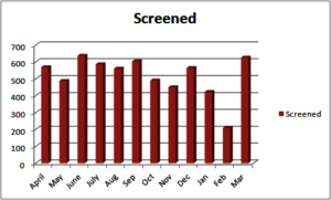 Screened during April 2017 to March 2018