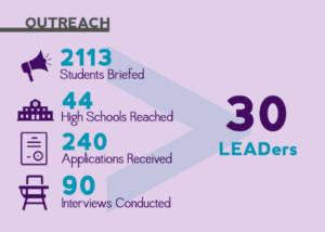 2017 LEAD Course Recruitment Statistics