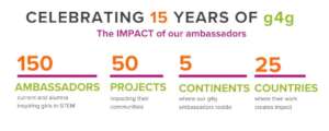 Impact from our g4g Ambassadors