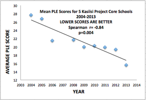 Primary Test Scores
