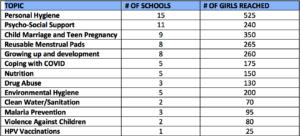 Girls Health Activities June 2021