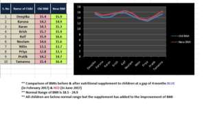 Pre-Post BMI analysis