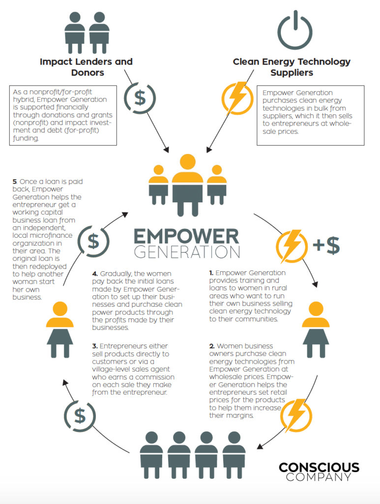 Empower 100 women to sell solar lights in Myanmar