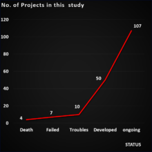 Projects Status