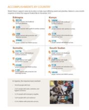 Accomplishments by country