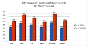 TFCF Swaziland Food Packs Delivery Records