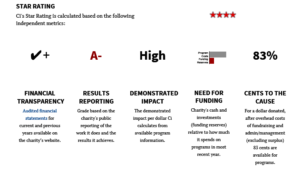 Charity Intelligence Four Star Rating Criterion