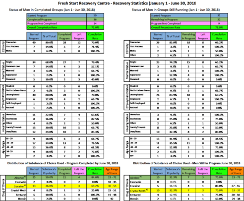#GratefulRecovery Results 2018 (first 6 months)