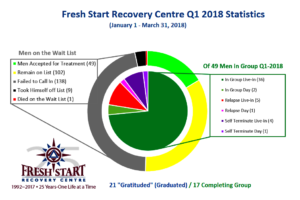 Fresh Start Results - Q1 2018