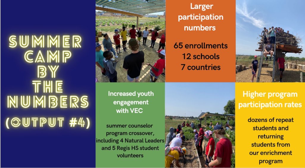 Summer Camp 2021 by the numbers