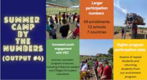 Summer Camp 2021 by the numbers