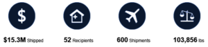 Infographic of Direct Relief's Aid Post-Harvey