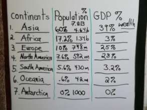 Using the Whiteboard to Study Global Inequality