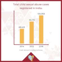 1 in 5 children are sexually abused before 18yrs