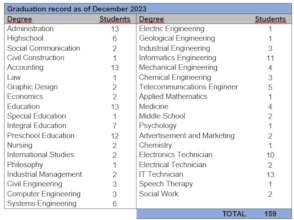 List of Majors of graduates during program life