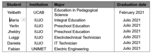 Graduates during First Half 2021