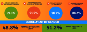 EduNations Attendance Rates