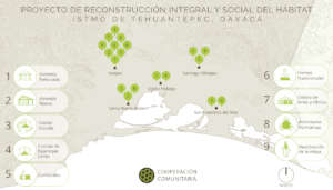 Currently, we work in 5 communities