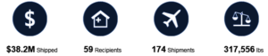 Direct Relief: Irma Response By The Numbers