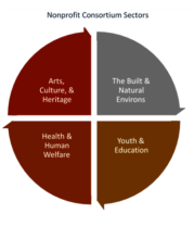 Nonprofit Consortium's 4 Sectors: On the Move!