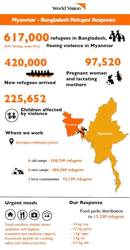 Myanmar-Bangladesh Refugee Crisis