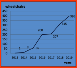 Wheelchairs Delivered 2013-2019
