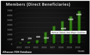 Alhassan Beneficiaries