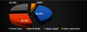 Beneficiaries Distribution Across Egypt