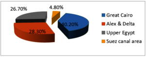 Beneficiaries Geographic Distribution