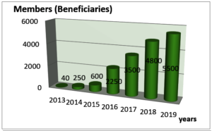 Beneficiaries Growth Through the Years