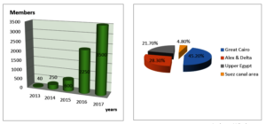 Beneficiaries Geographic Distribution