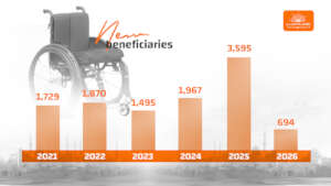 Alhassan Beneficiaries Growth Over the Years