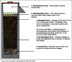 How a bio-sand water filter works