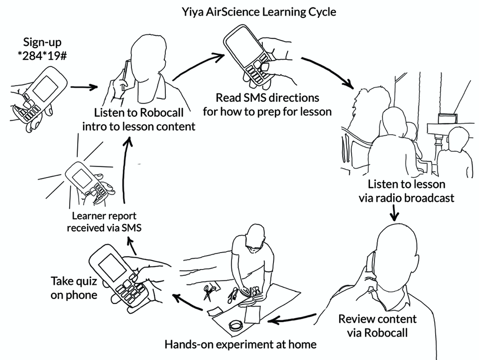 How the Yiya AirScience Program works