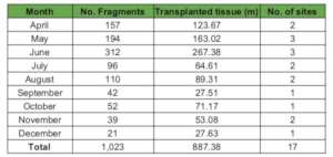 Table I