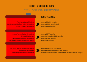 FRF Cyclone Idai Response: Beneficiaries Snapshot