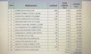 list of medicines procured for the Posta medica