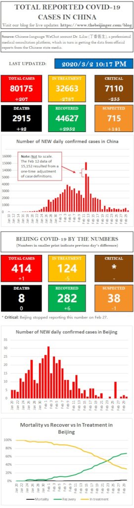 Epidemiology of COVID-19 Infections in China
