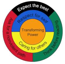 The 5 Elements of transforming power