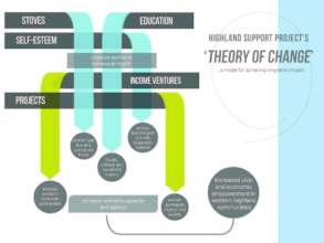 Our Theory of Change through Stoves