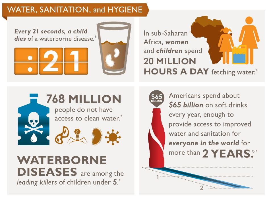 Clean water for 1 new person every 10 seconds