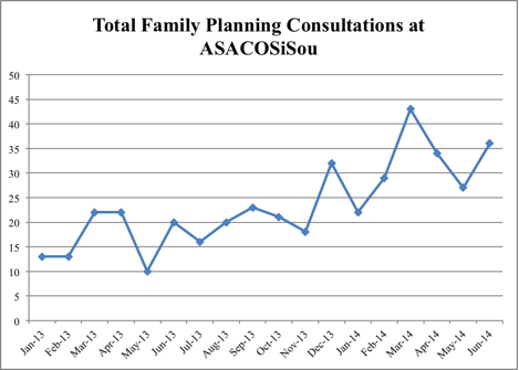 Family Planning Services at Clinic
