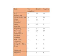 Table of labatory tests for April.