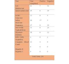 Chart of February labatory tests.